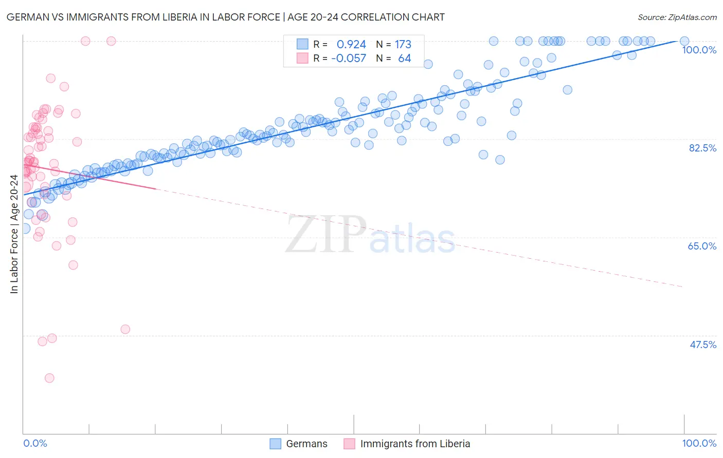 German vs Immigrants from Liberia In Labor Force | Age 20-24
