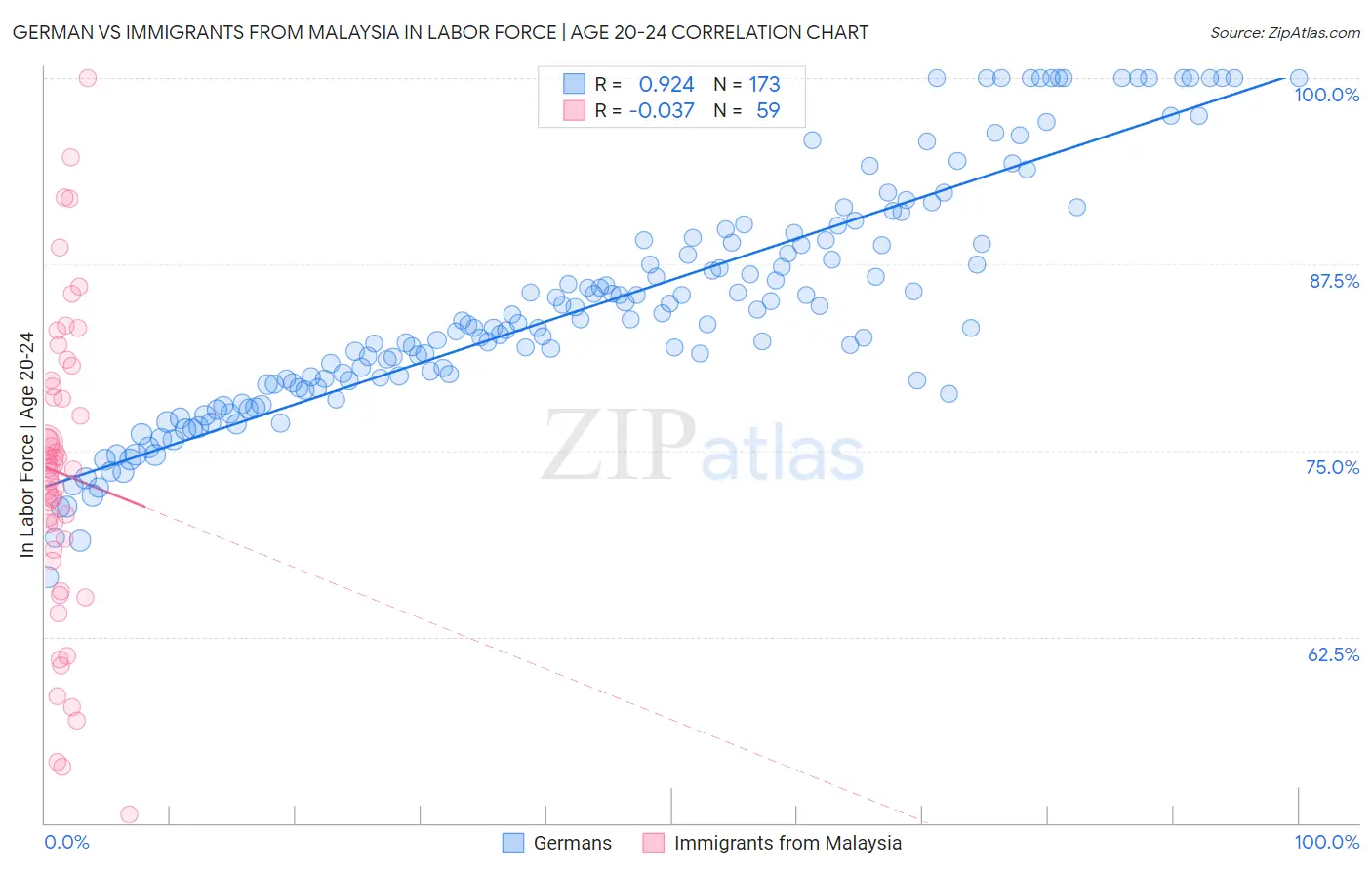 German vs Immigrants from Malaysia In Labor Force | Age 20-24