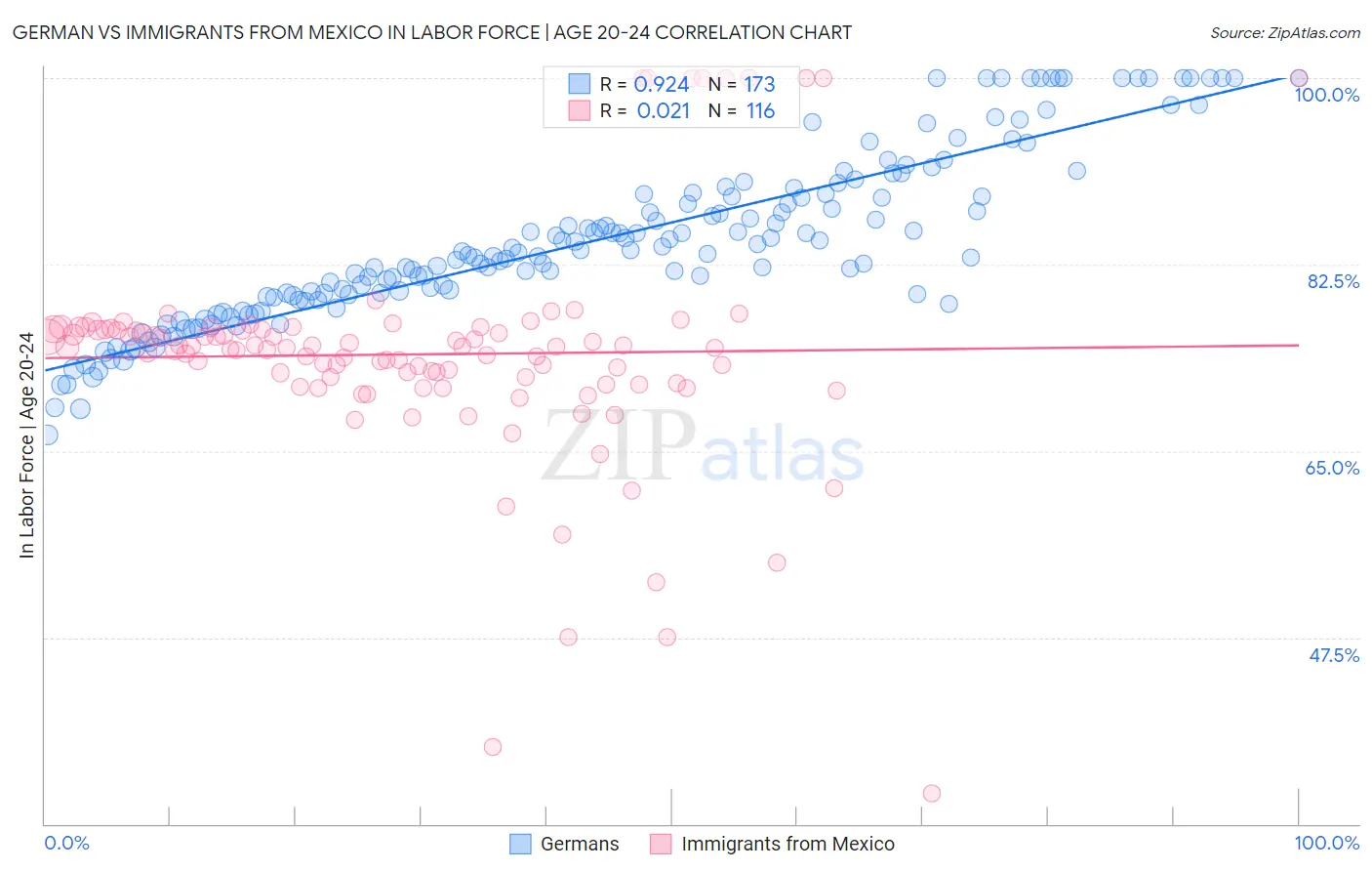 German vs Immigrants from Mexico In Labor Force | Age 20-24