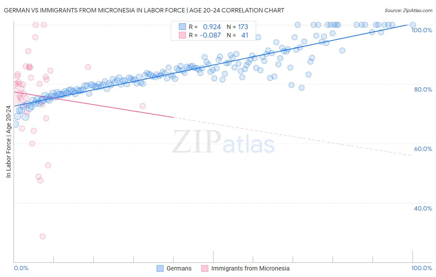 German vs Immigrants from Micronesia In Labor Force | Age 20-24