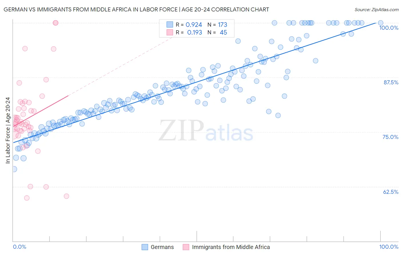 German vs Immigrants from Middle Africa In Labor Force | Age 20-24