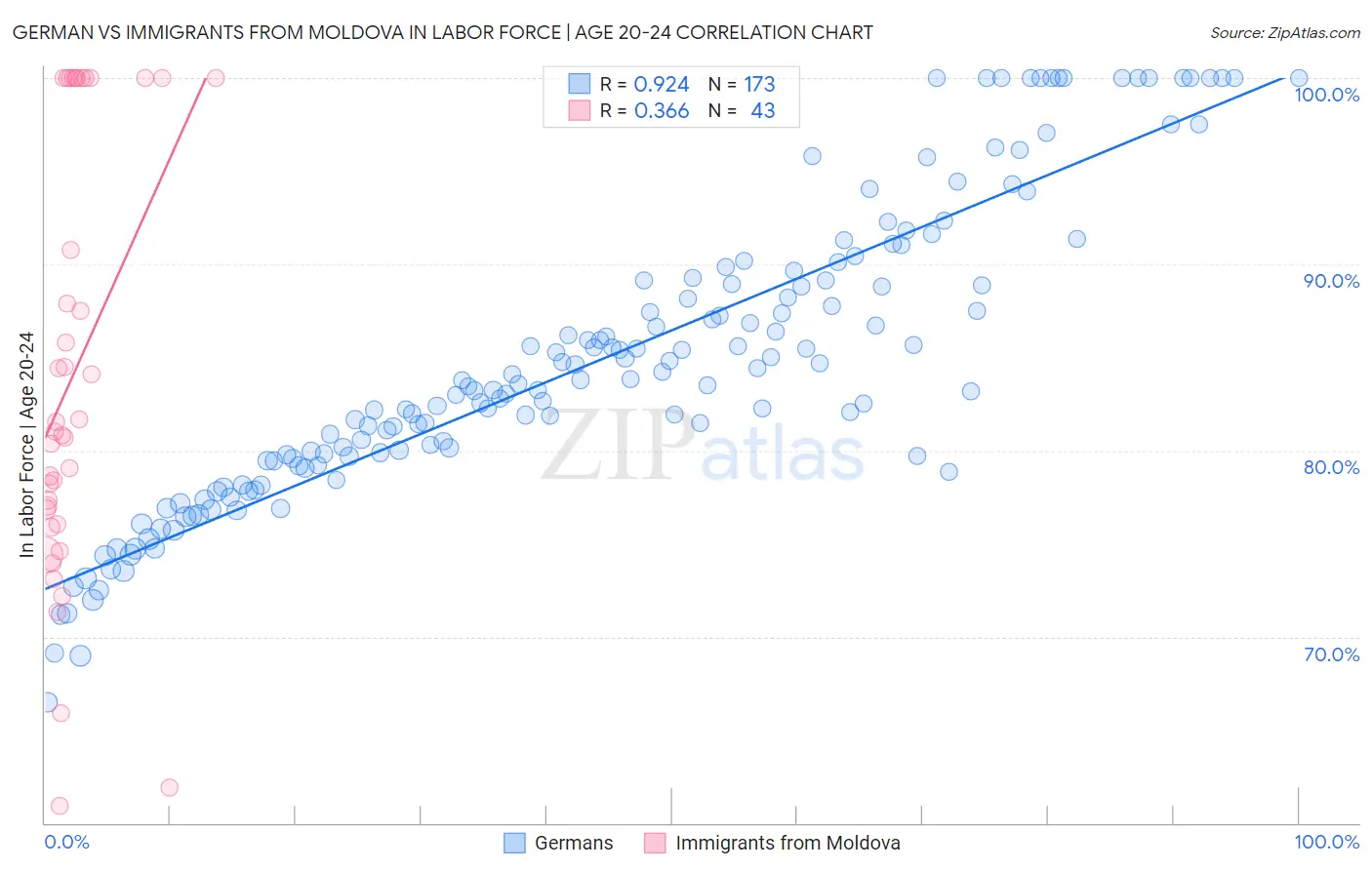 German vs Immigrants from Moldova In Labor Force | Age 20-24