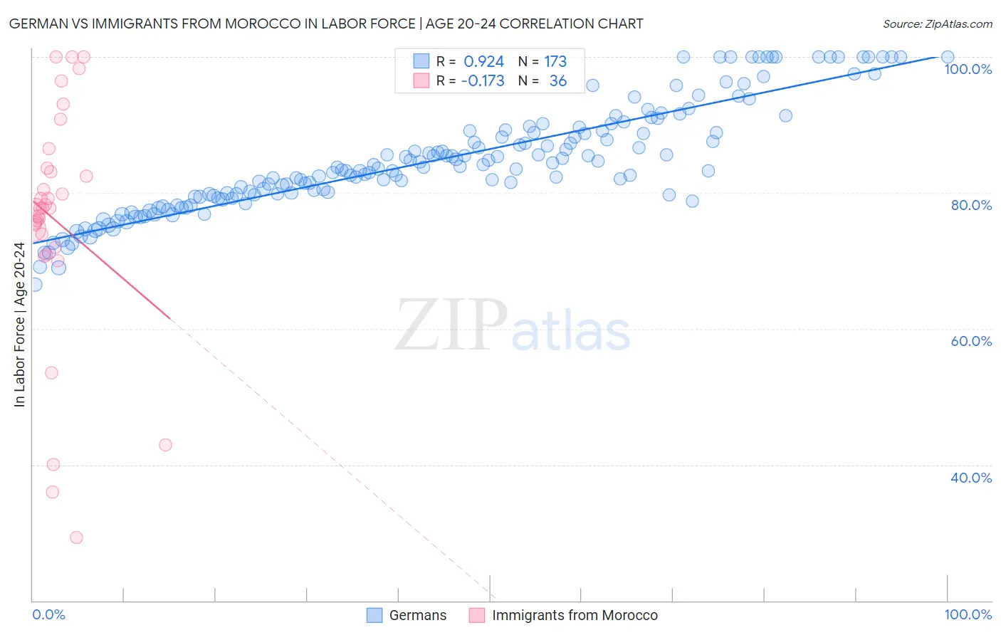 German vs Immigrants from Morocco In Labor Force | Age 20-24