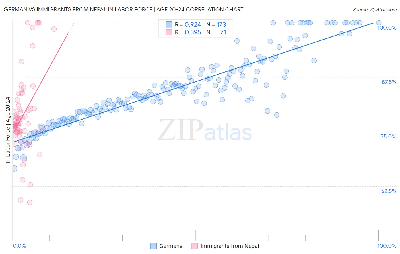 German vs Immigrants from Nepal In Labor Force | Age 20-24