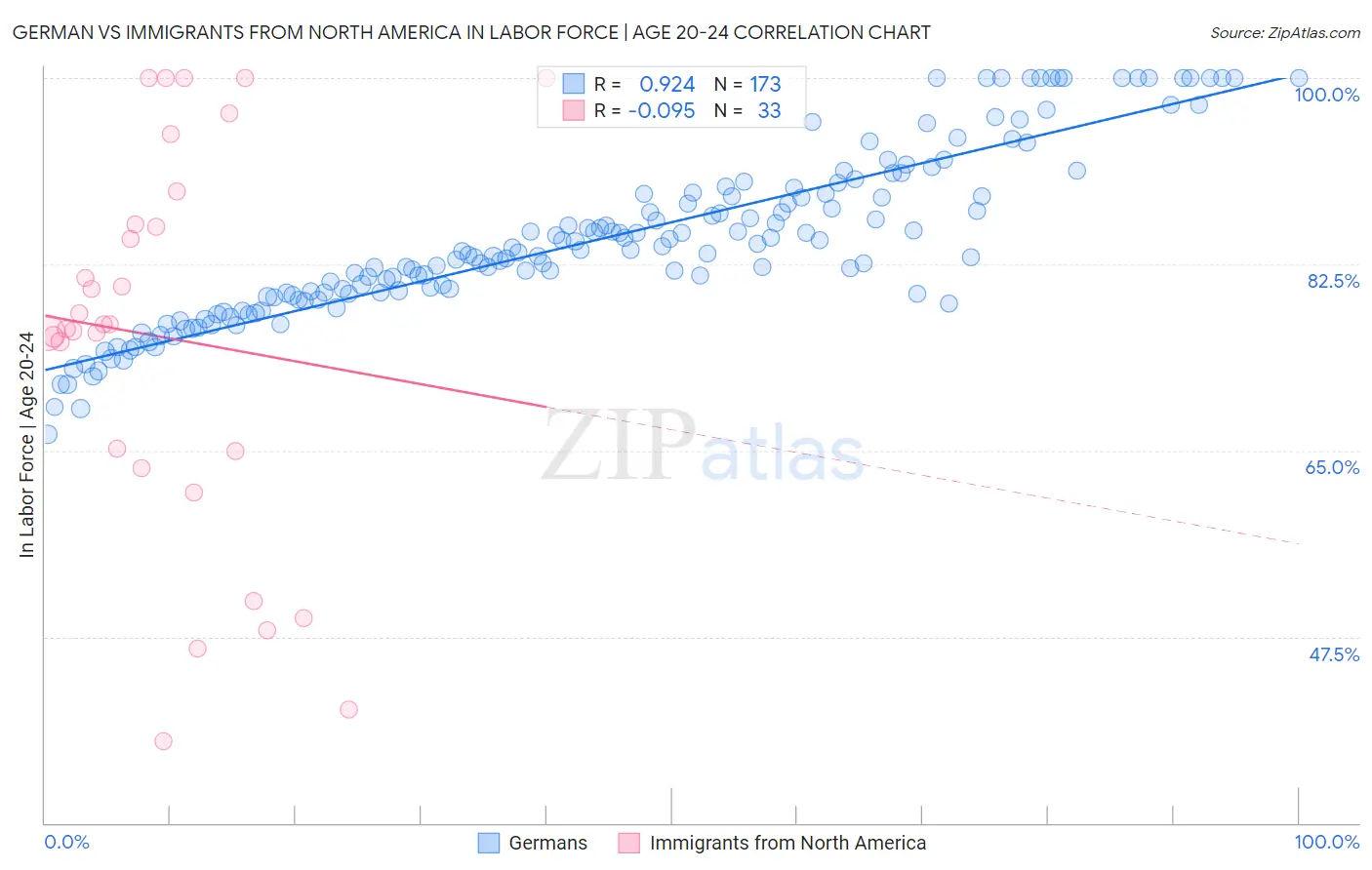 German vs Immigrants from North America In Labor Force | Age 20-24