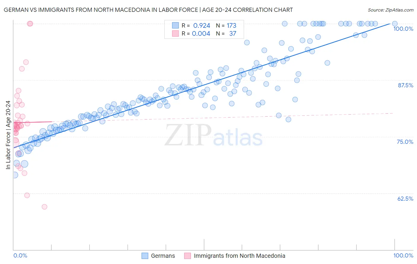 German vs Immigrants from North Macedonia In Labor Force | Age 20-24