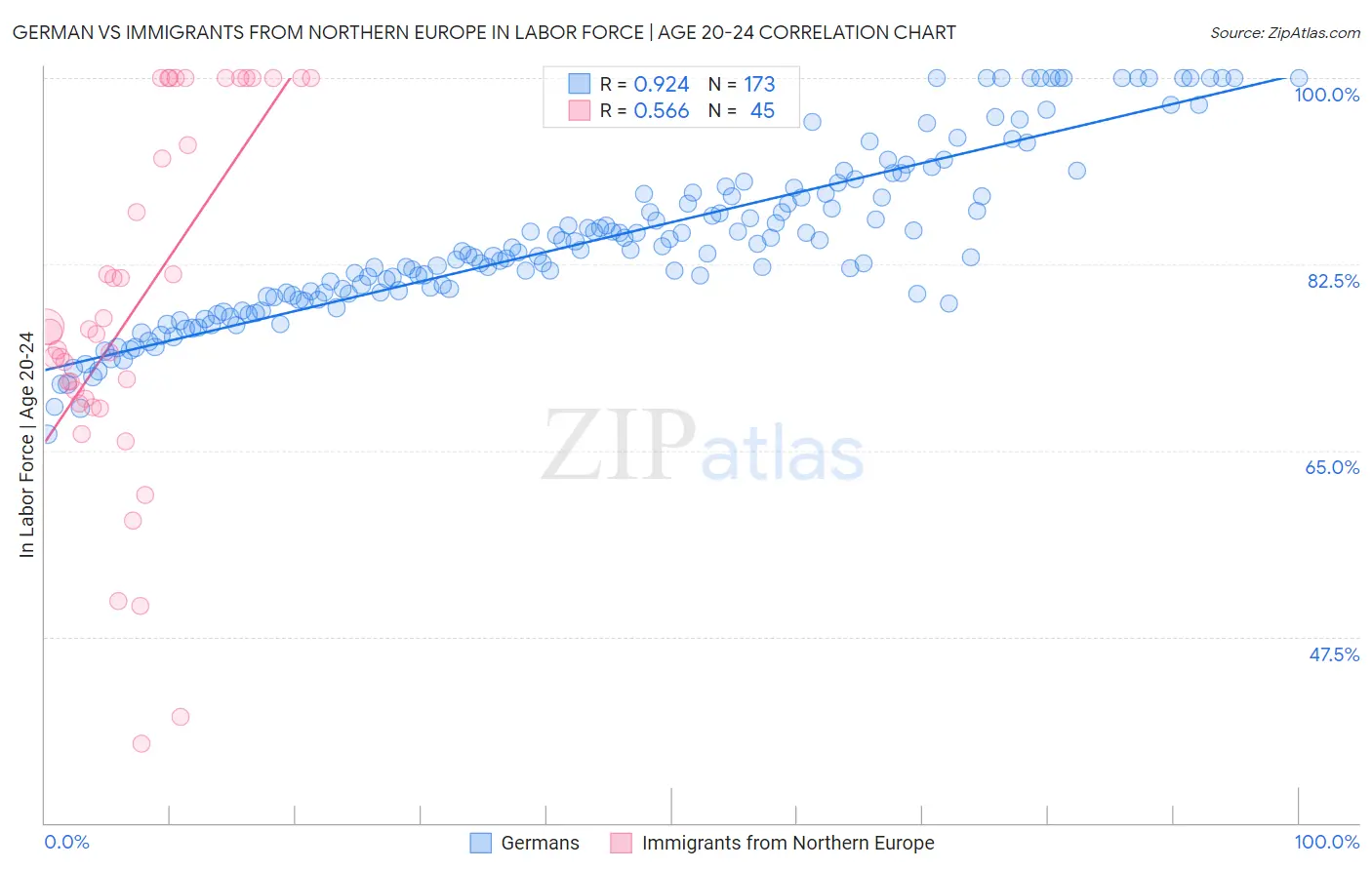 German vs Immigrants from Northern Europe In Labor Force | Age 20-24