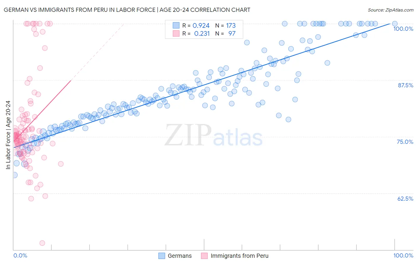 German vs Immigrants from Peru In Labor Force | Age 20-24