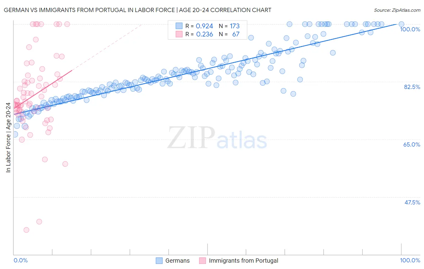 German vs Immigrants from Portugal In Labor Force | Age 20-24