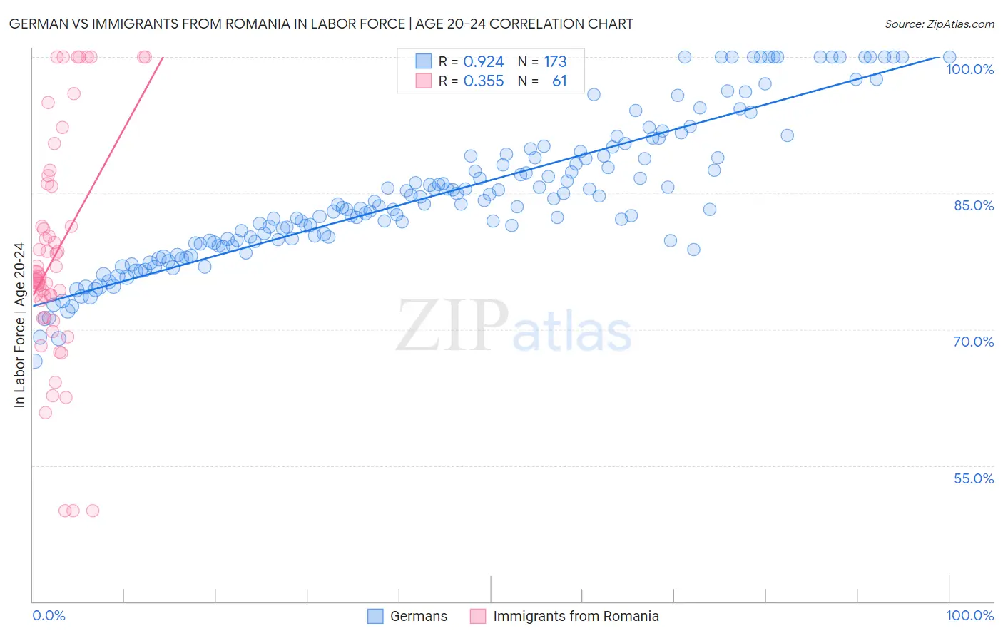 German vs Immigrants from Romania In Labor Force | Age 20-24