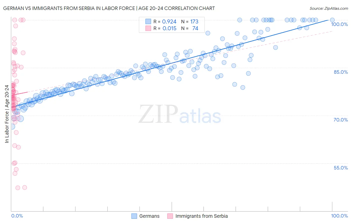 German vs Immigrants from Serbia In Labor Force | Age 20-24