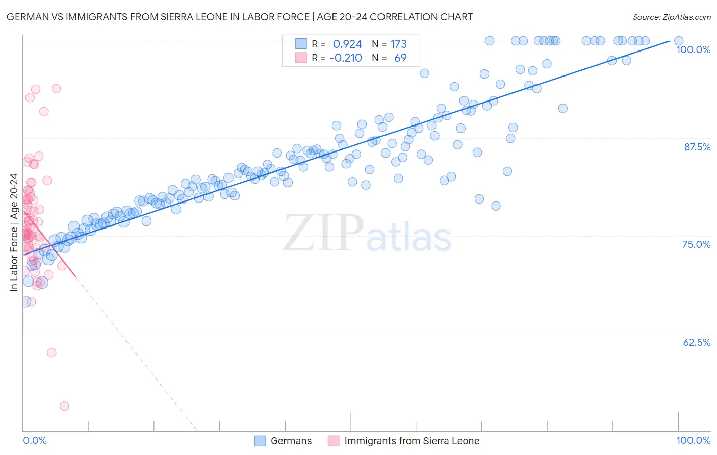 German vs Immigrants from Sierra Leone In Labor Force | Age 20-24