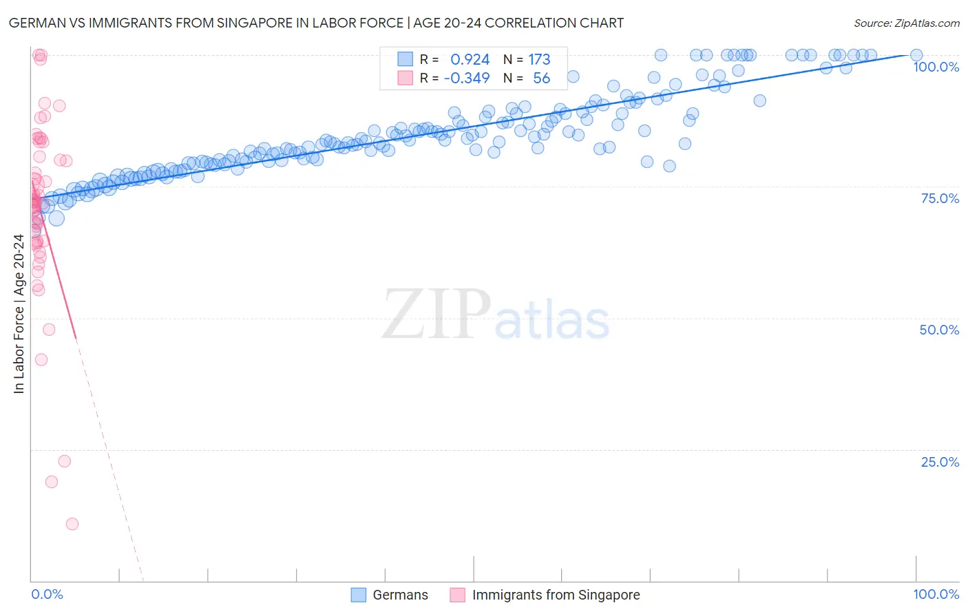 German vs Immigrants from Singapore In Labor Force | Age 20-24