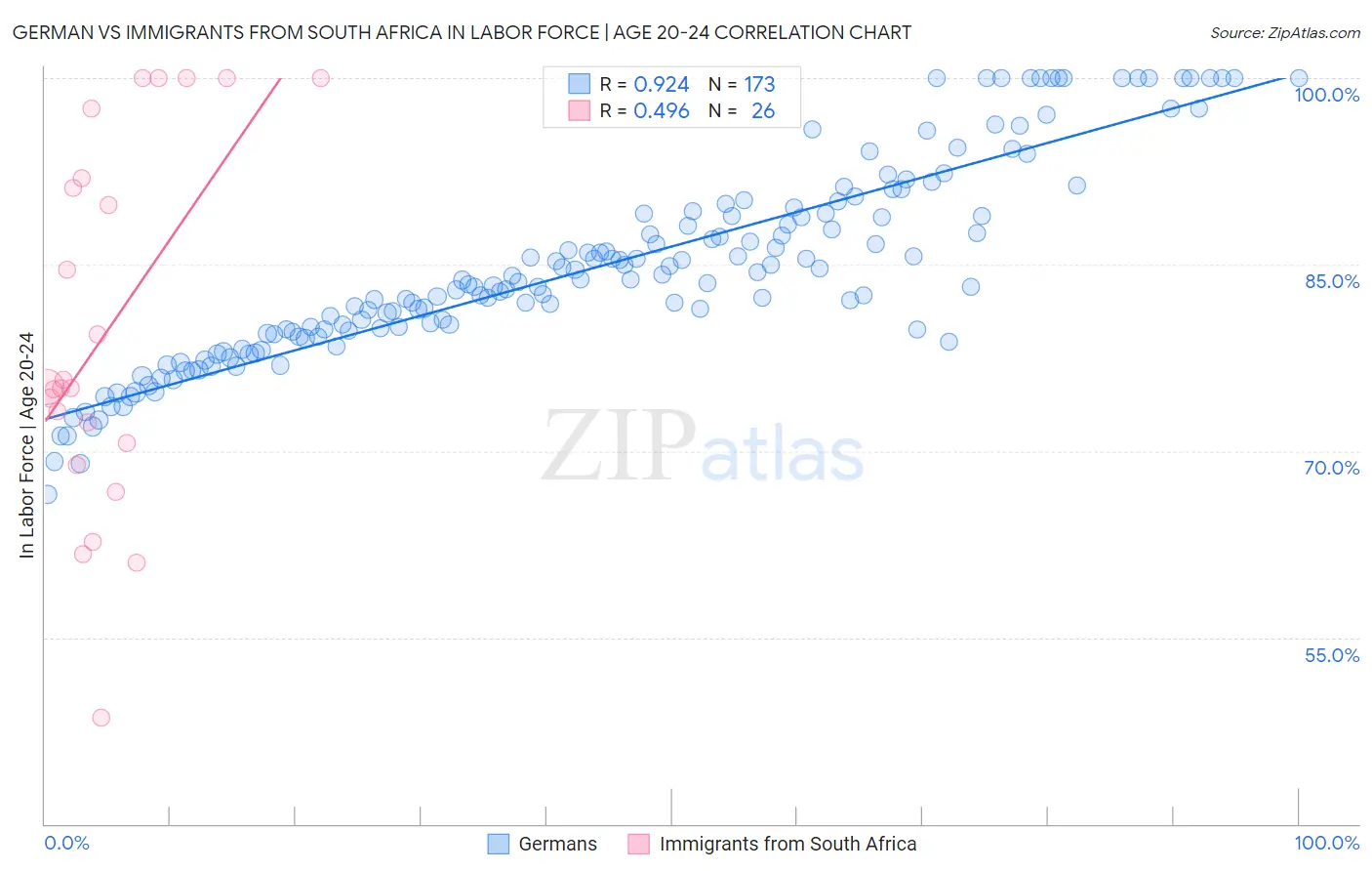 German vs Immigrants from South Africa In Labor Force | Age 20-24