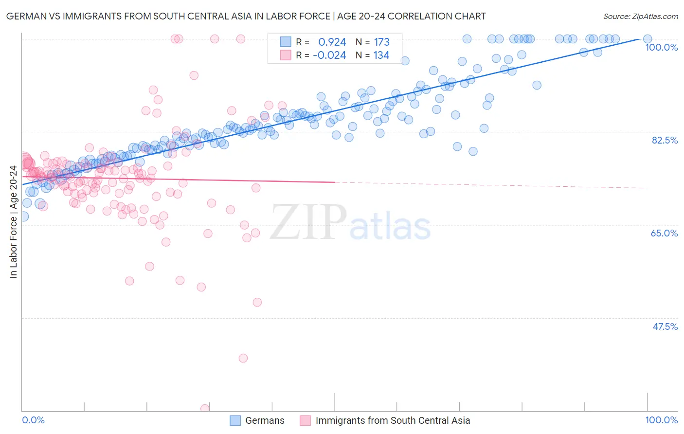 German vs Immigrants from South Central Asia In Labor Force | Age 20-24
