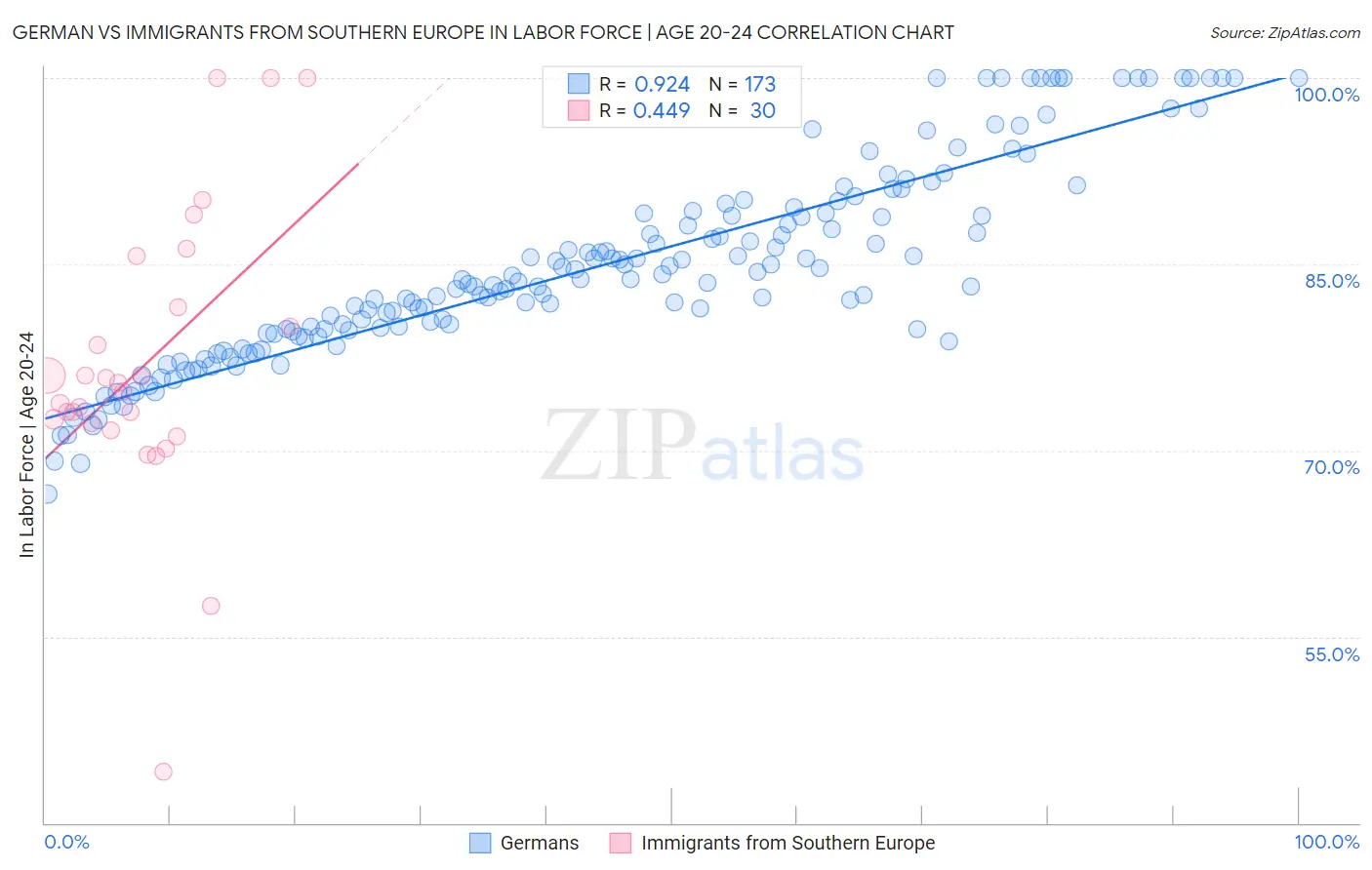 German vs Immigrants from Southern Europe In Labor Force | Age 20-24