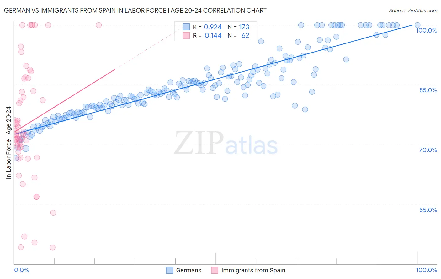 German vs Immigrants from Spain In Labor Force | Age 20-24