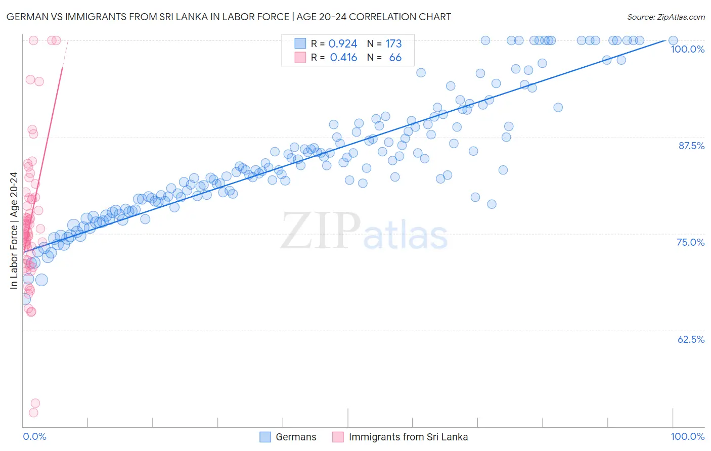 German vs Immigrants from Sri Lanka In Labor Force | Age 20-24