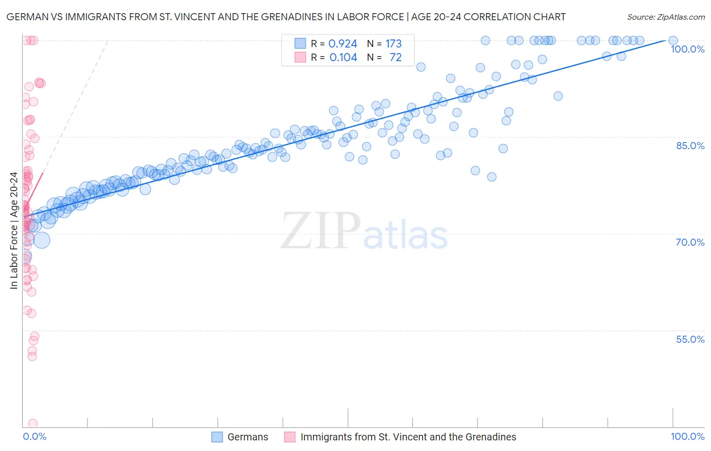 German vs Immigrants from St. Vincent and the Grenadines In Labor Force | Age 20-24