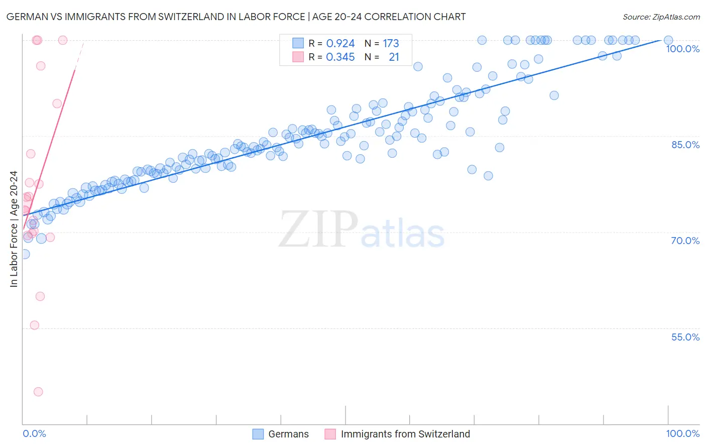 German vs Immigrants from Switzerland In Labor Force | Age 20-24