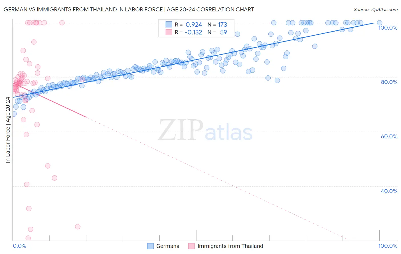 German vs Immigrants from Thailand In Labor Force | Age 20-24