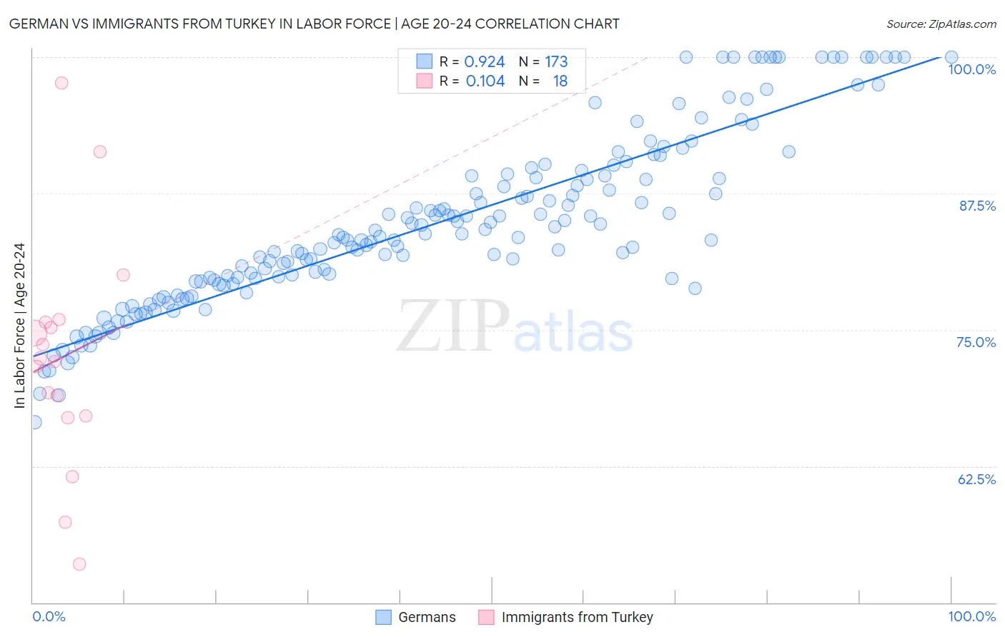 German vs Immigrants from Turkey In Labor Force | Age 20-24