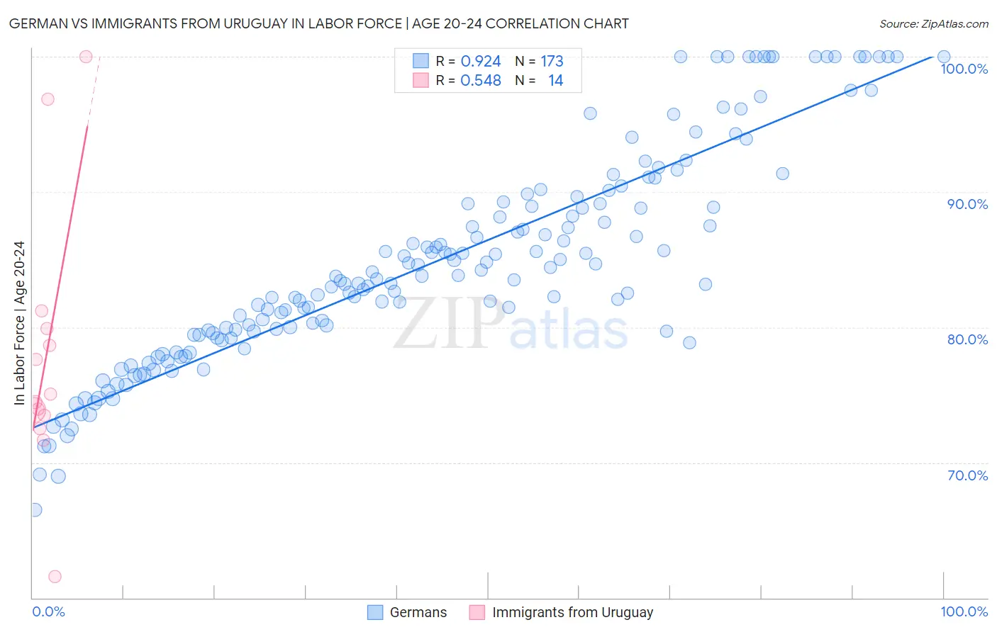 German vs Immigrants from Uruguay In Labor Force | Age 20-24