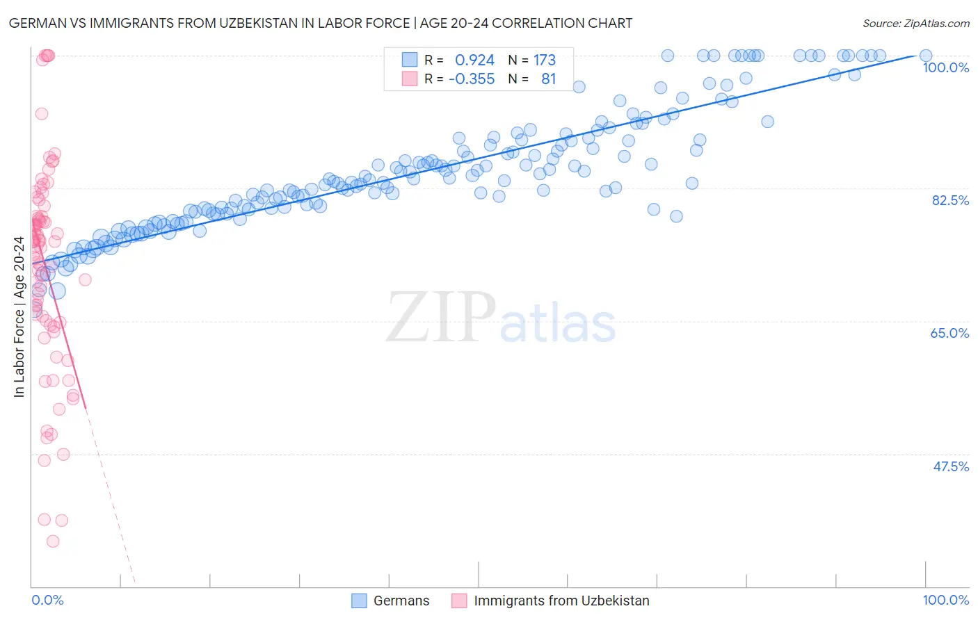 German vs Immigrants from Uzbekistan In Labor Force | Age 20-24