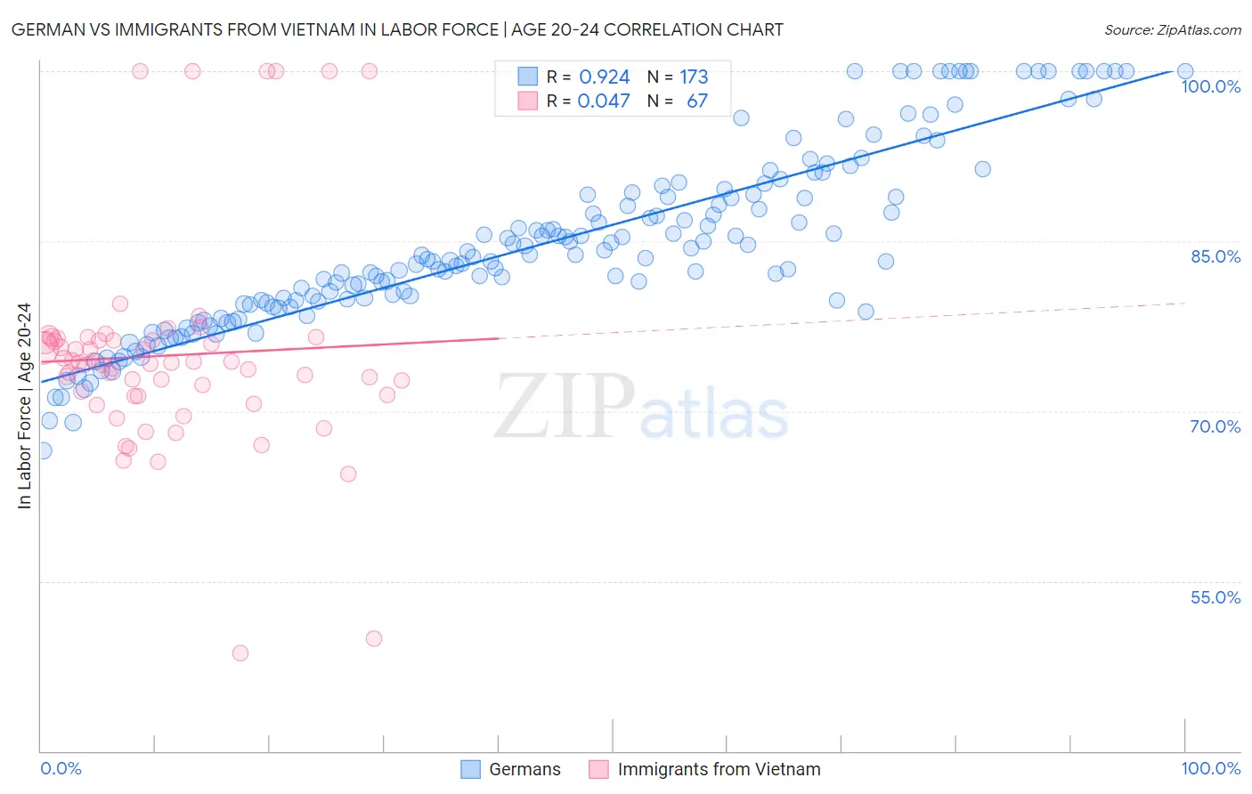 German vs Immigrants from Vietnam In Labor Force | Age 20-24