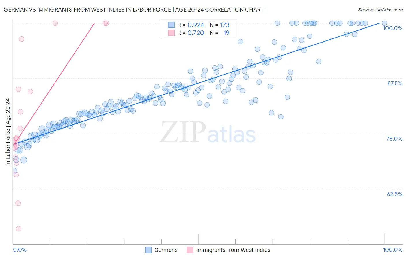 German vs Immigrants from West Indies In Labor Force | Age 20-24