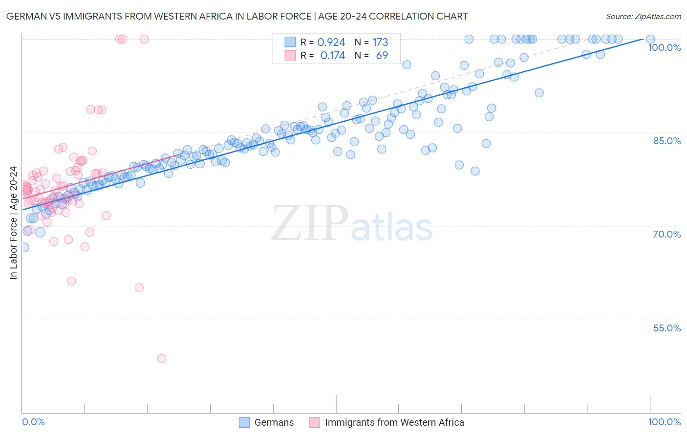 German vs Immigrants from Western Africa In Labor Force | Age 20-24