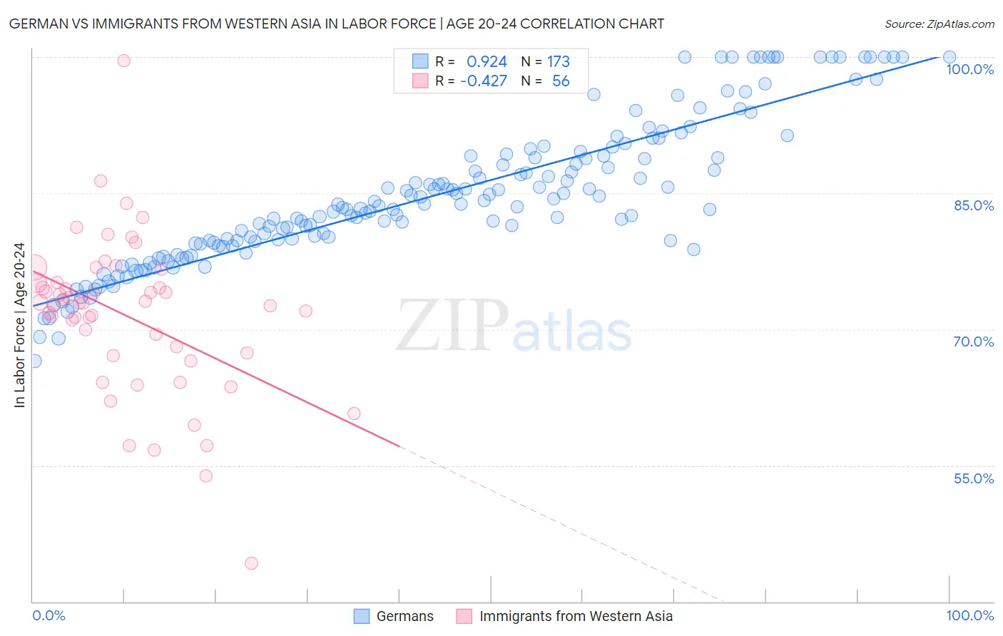 German vs Immigrants from Western Asia In Labor Force | Age 20-24