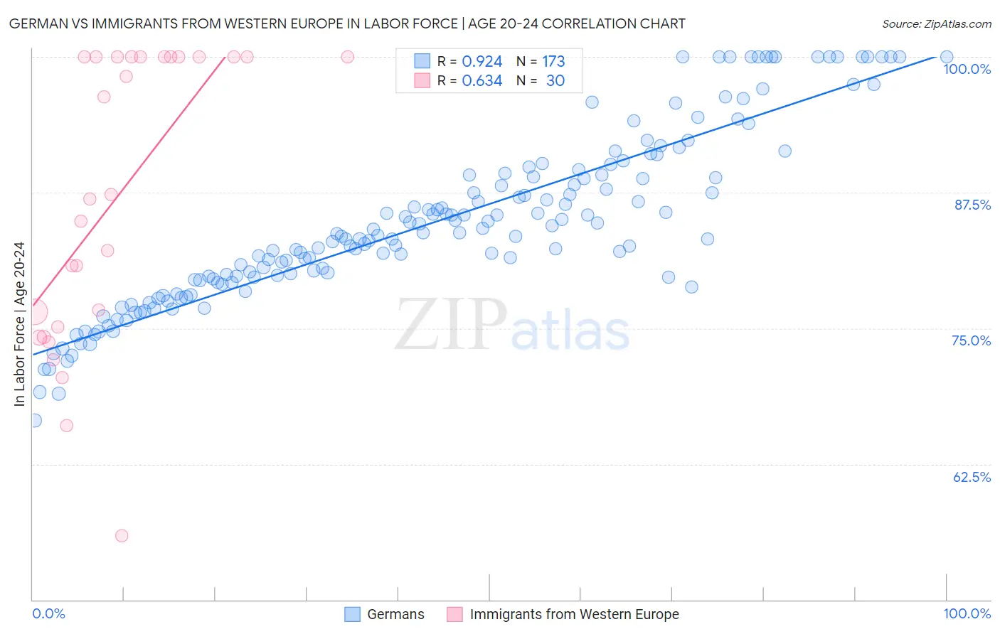 German vs Immigrants from Western Europe In Labor Force | Age 20-24