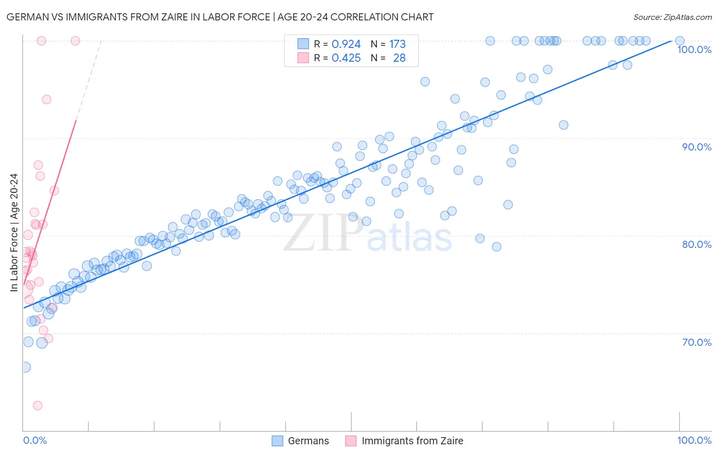 German vs Immigrants from Zaire In Labor Force | Age 20-24