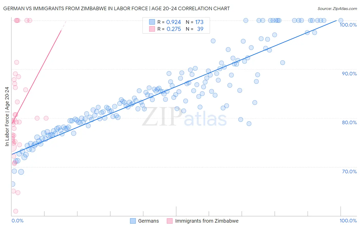German vs Immigrants from Zimbabwe In Labor Force | Age 20-24