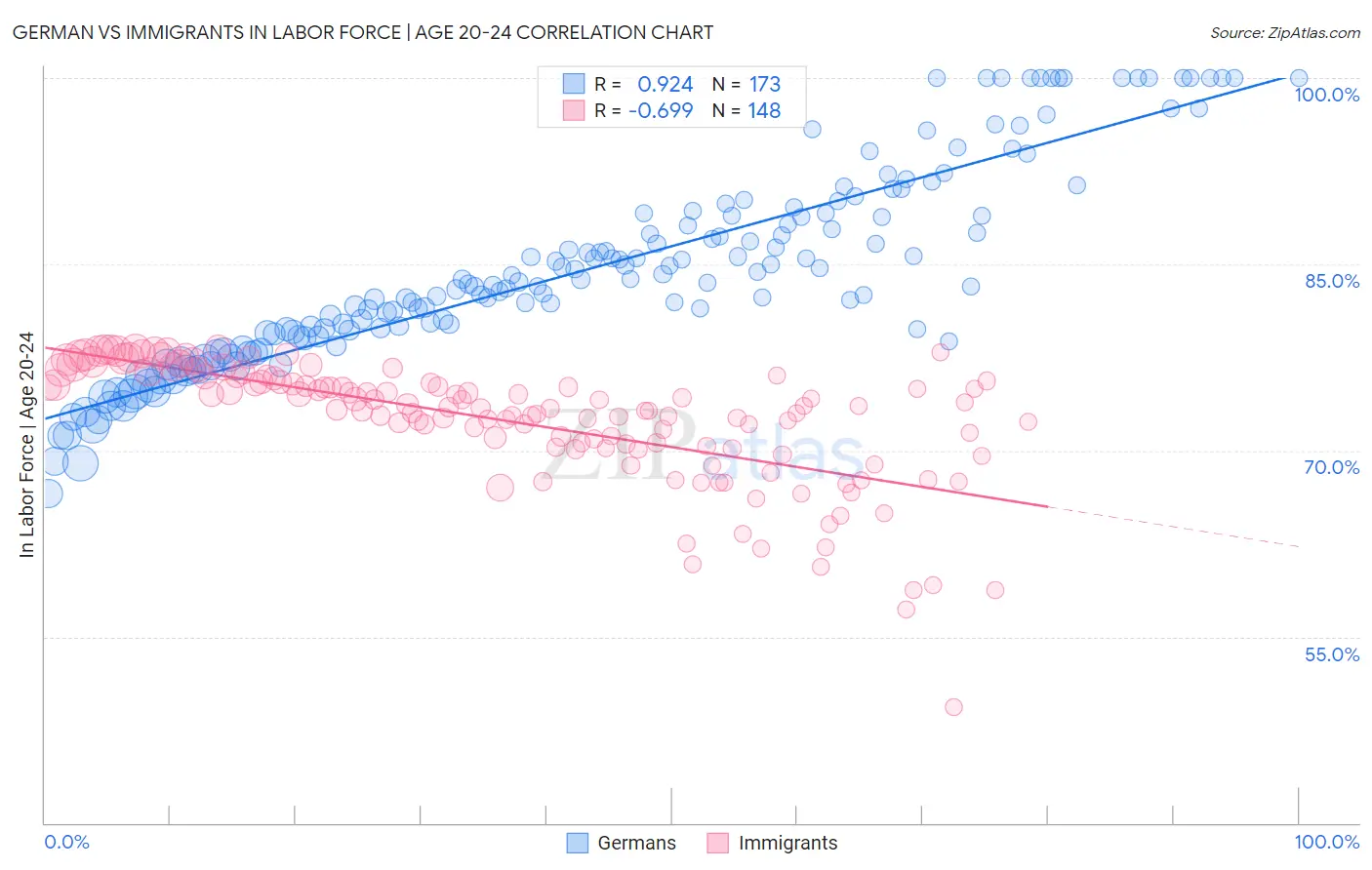 German vs Immigrants In Labor Force | Age 20-24