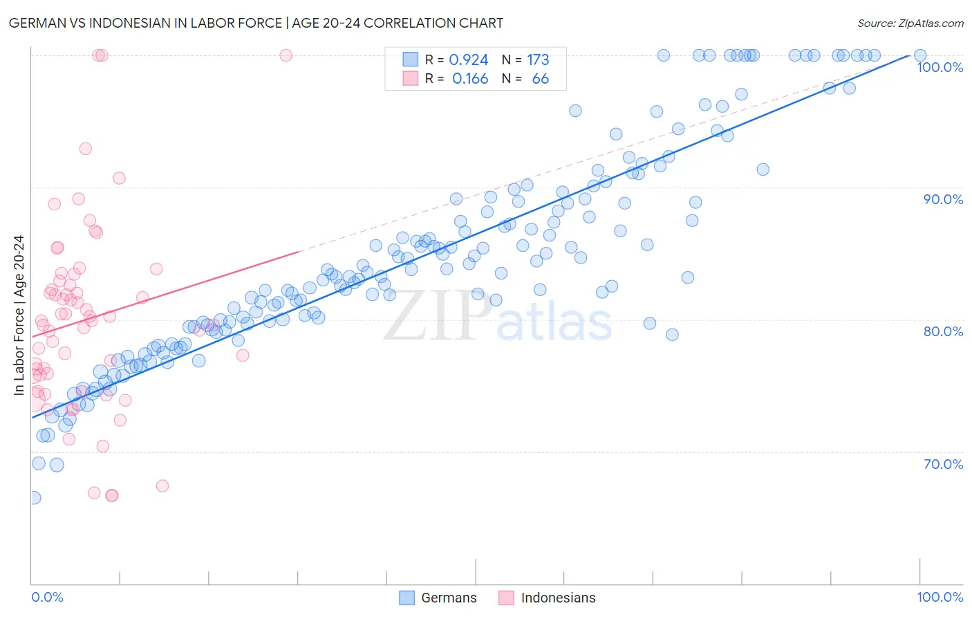 German vs Indonesian In Labor Force | Age 20-24