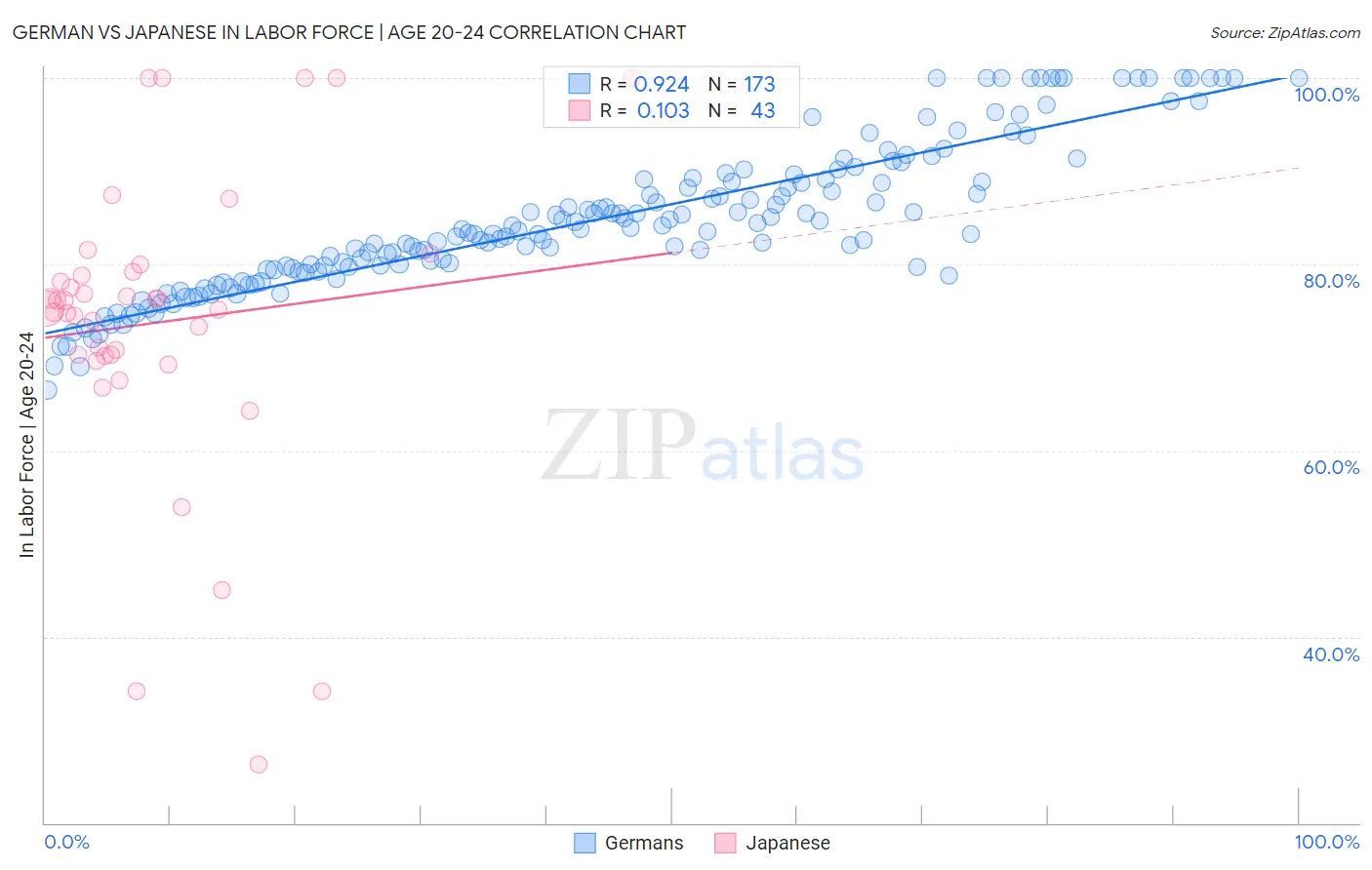 German vs Japanese In Labor Force | Age 20-24