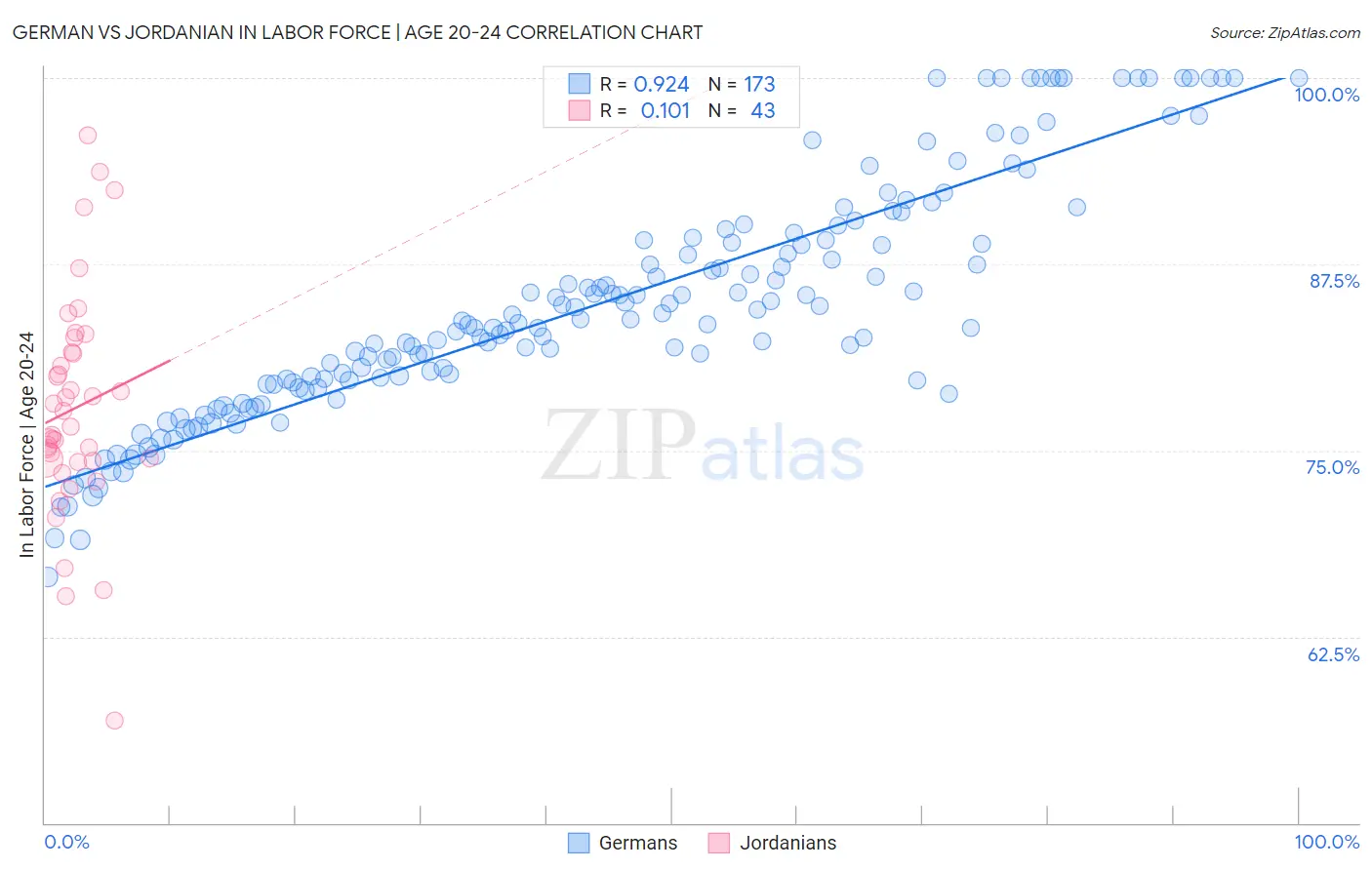 German vs Jordanian In Labor Force | Age 20-24