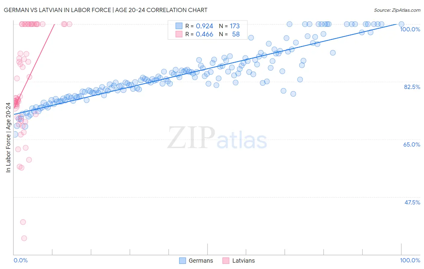 German vs Latvian In Labor Force | Age 20-24