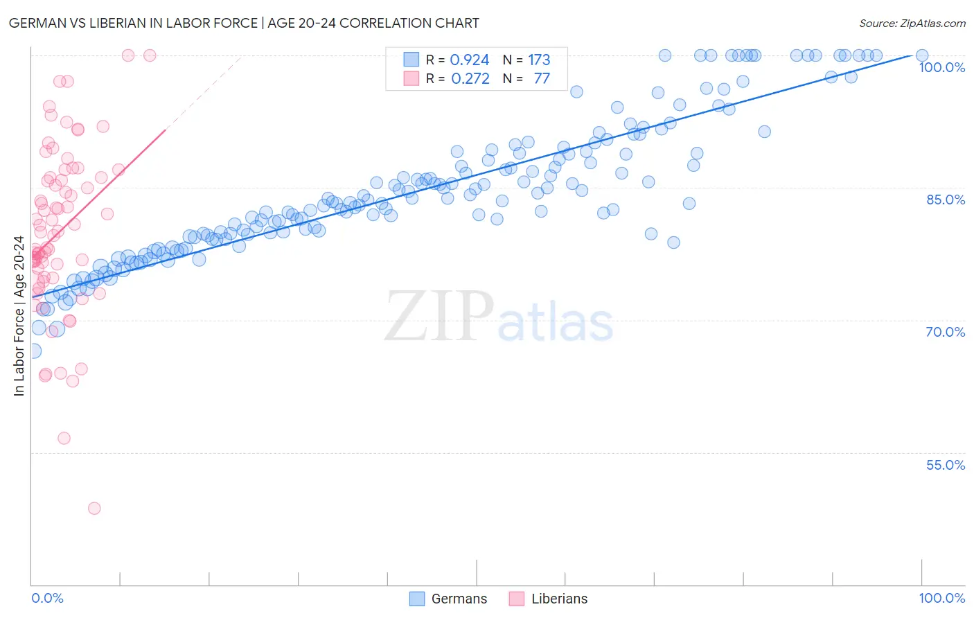 German vs Liberian In Labor Force | Age 20-24