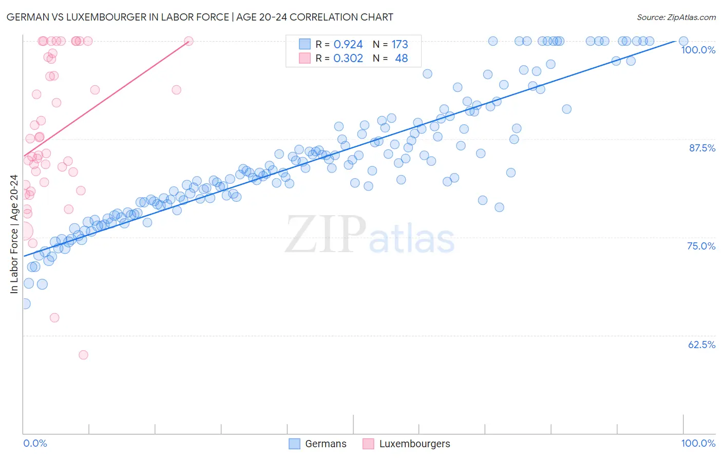 German vs Luxembourger In Labor Force | Age 20-24