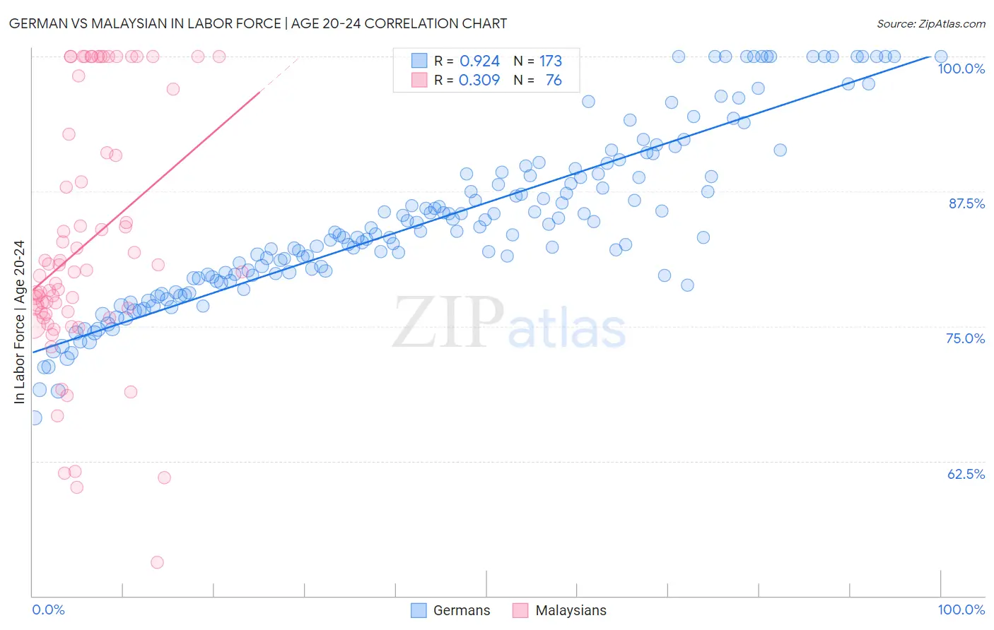 German vs Malaysian In Labor Force | Age 20-24