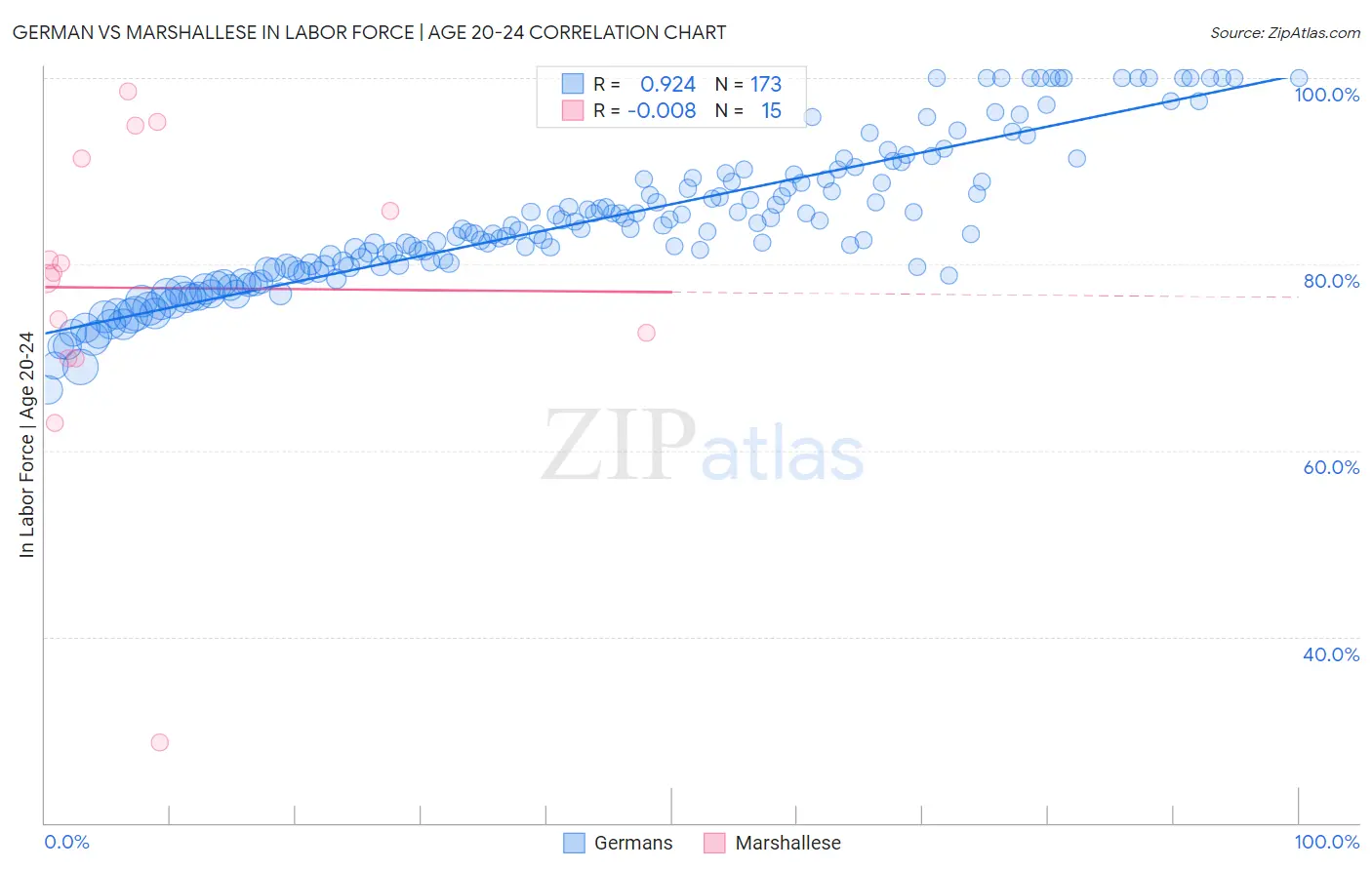 German vs Marshallese In Labor Force | Age 20-24
