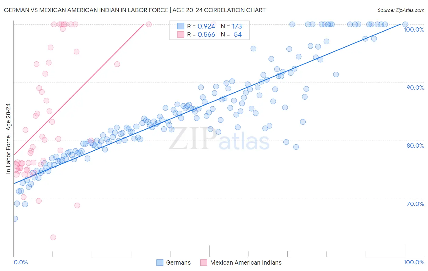 German vs Mexican American Indian In Labor Force | Age 20-24