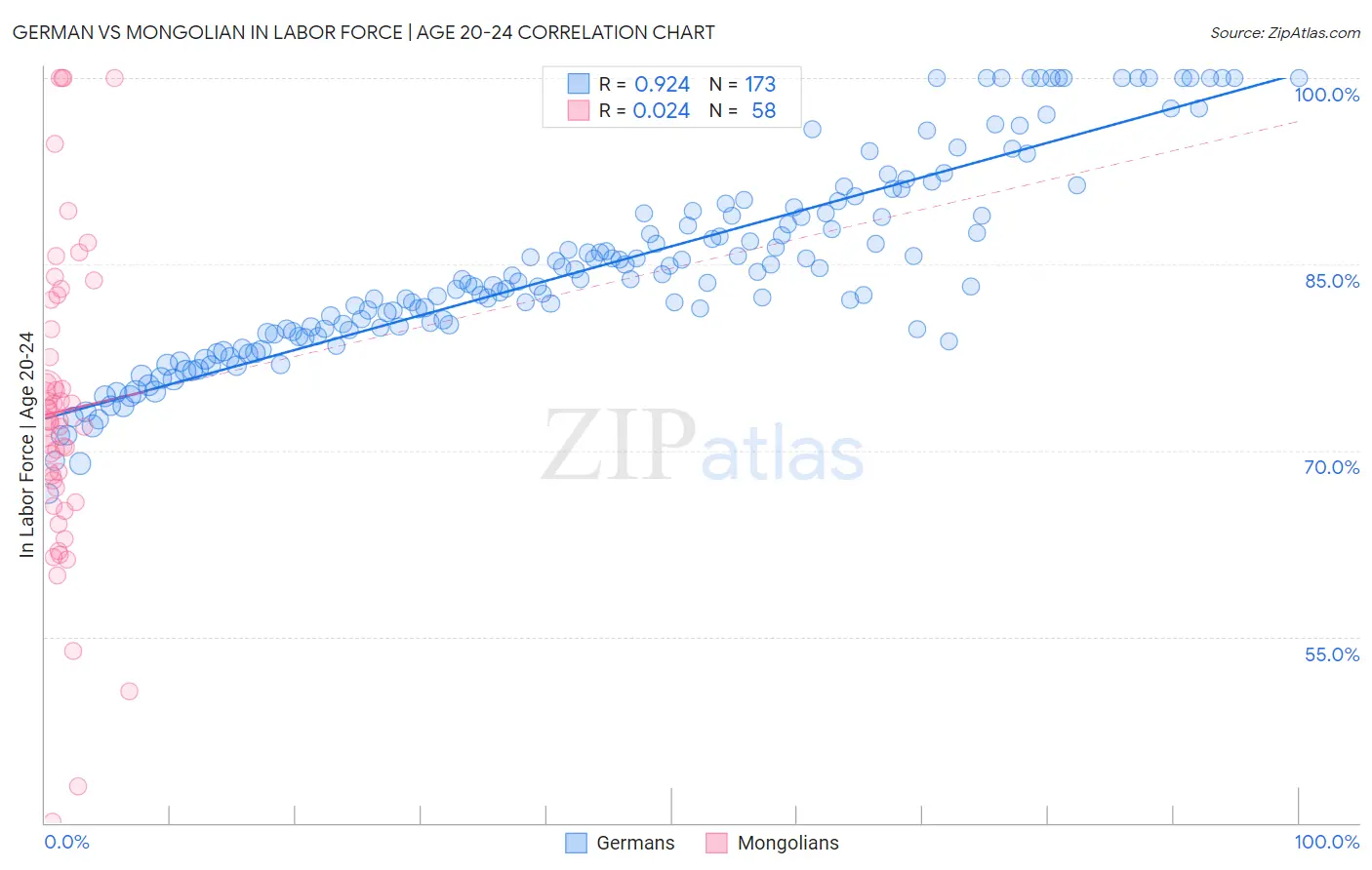 German vs Mongolian In Labor Force | Age 20-24