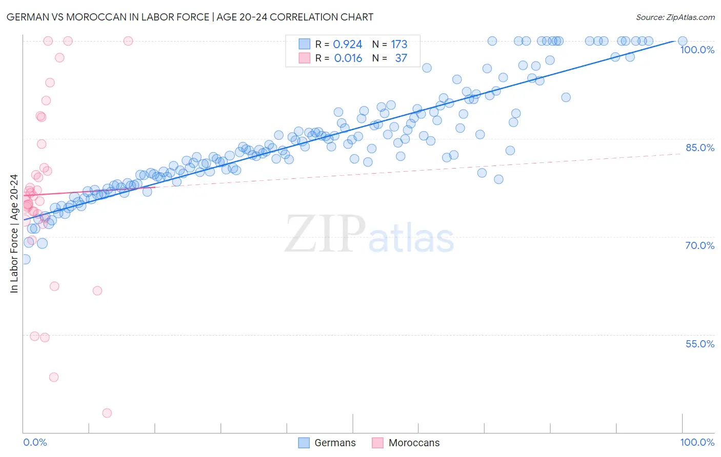 German vs Moroccan In Labor Force | Age 20-24