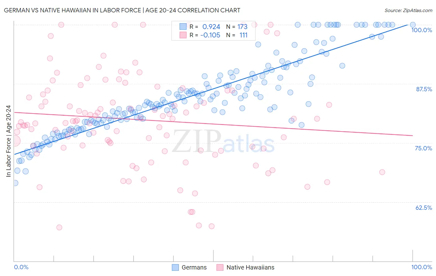 German vs Native Hawaiian In Labor Force | Age 20-24