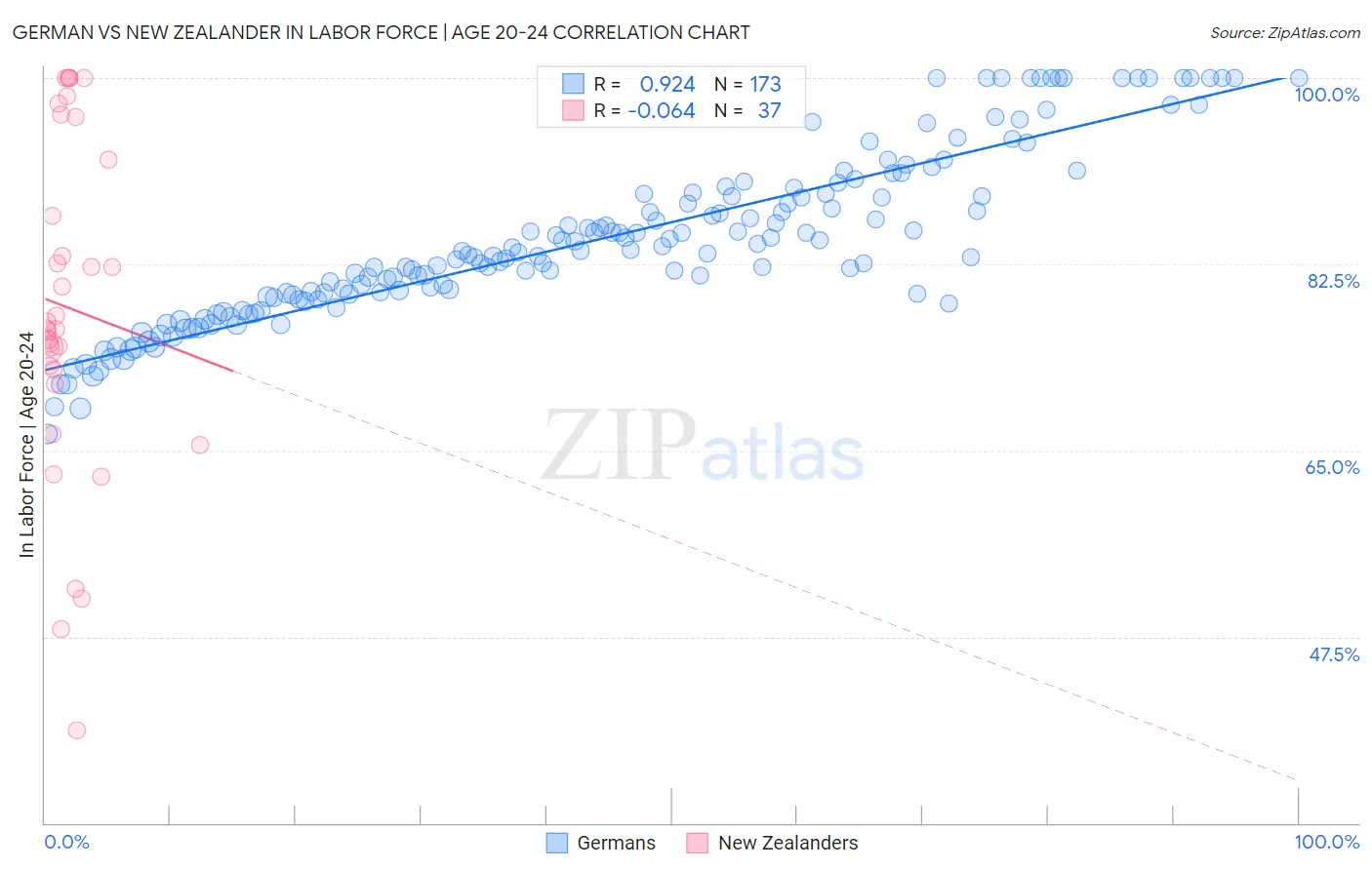 German vs New Zealander In Labor Force | Age 20-24