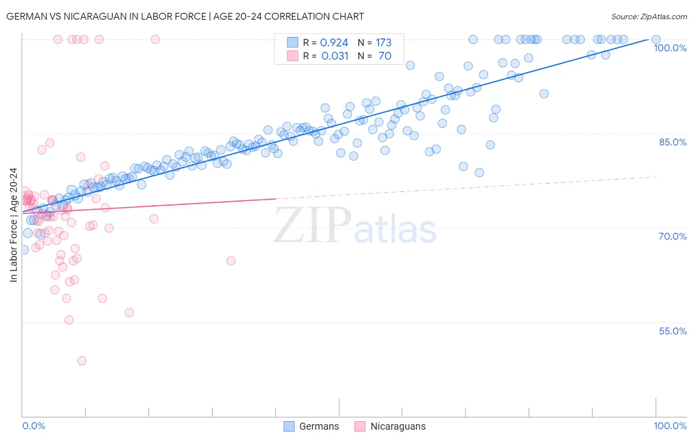 German vs Nicaraguan In Labor Force | Age 20-24